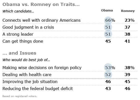 Voters View Obama as Candidate Who Connects With Ordinary Americans