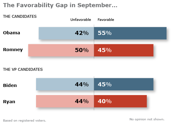 Obama Viewed More Favorably; VP Candidates Draw Mixed Ratings