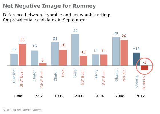 Romney’s Unfavorable Rating Stands Out
