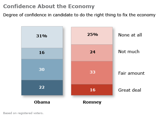 Neither Candidate Holds Advantage on the Economy