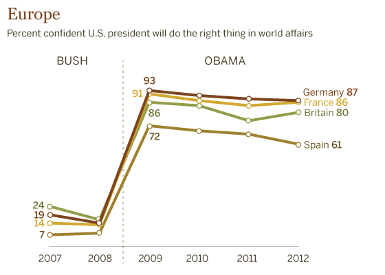 Europeans Much More Confident in Obama than Bush