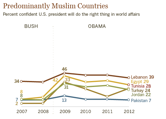 Obama Gets Low Marks in Predominantly Muslim Nations