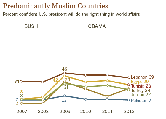 Obama Gets Low Marks in Predominantly Muslim Nations