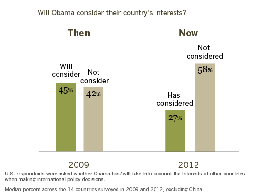 For Many, Expectations for Obama Unmet