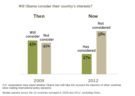 For Many, Expectations for Obama Unmet