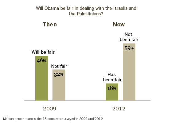 Criticism of Handling of Israeli-Palestinian Situation