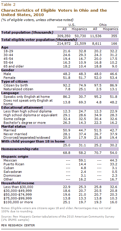 pewhispanic-2012-09-27-ElectionFact-OH-02