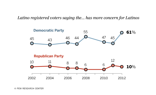 More Latino Voters Say the Democratic Party Looks After Their Interests