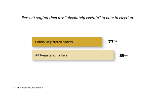 Latinos Less Certain They Will Vote Than General Public in 2012