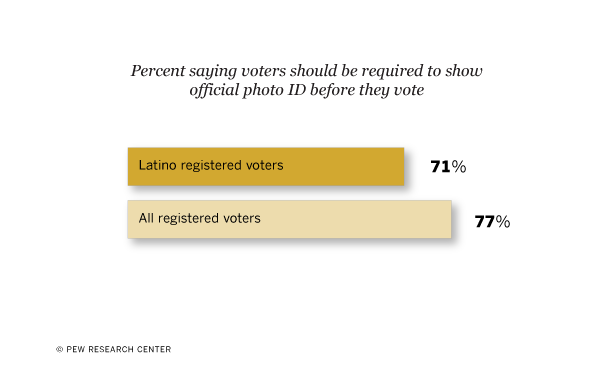 Latinos Broadly Support State Photo ID Laws