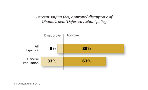 Most Latinos Approve of Obama’s New Policy for Young Unauthorized Immigrants