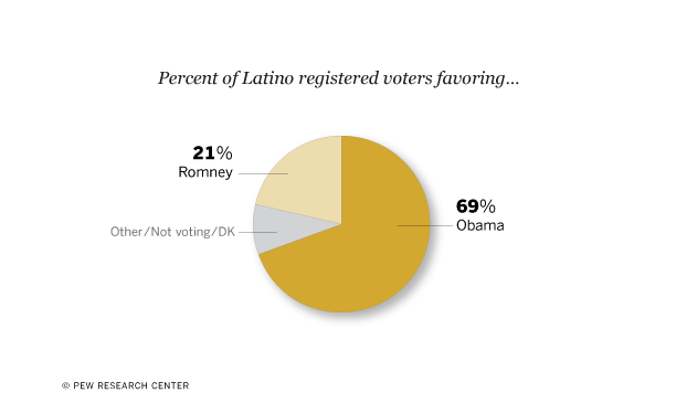 Latinos Back Obama By Wide Margin