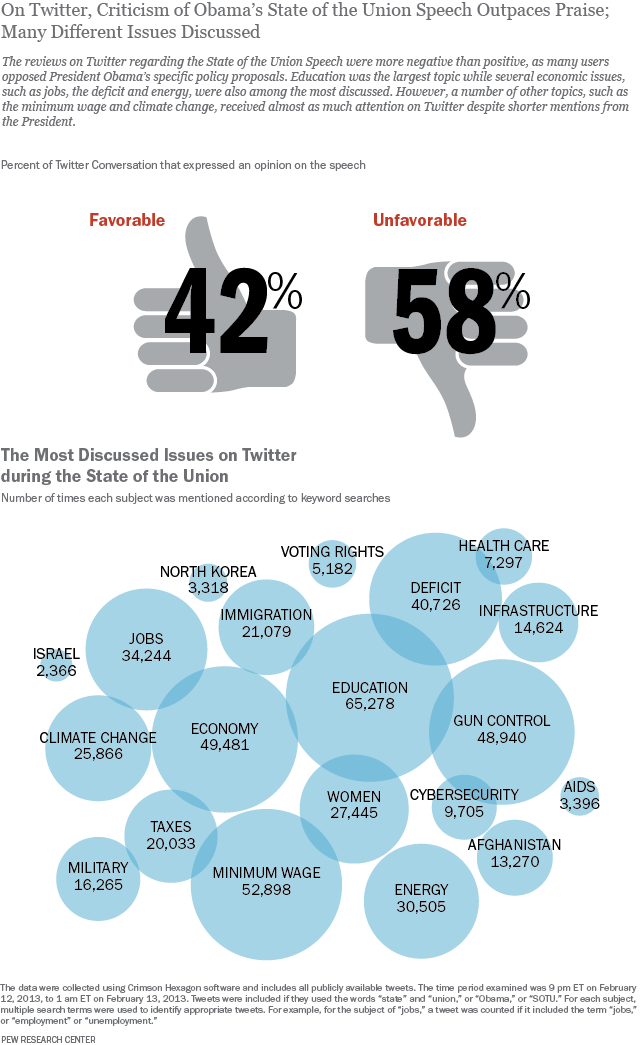 On Twitter, Criticism of Obama’s State of the Union Speech Outpaces Praise; Many Different Issues Discussed The reviews on Twitter regarding the State of the Union Speech were more negative than positive, as many users opposed President Obama’s specific policy proposals. Education was the largest topic while several economic issues, such as jobs, the deficit and energy, were also among the most discussed. However, a number of other topics, such as the minimum wage and climate change, received almost as much attention on Twitter despite shorter mentions from the President.