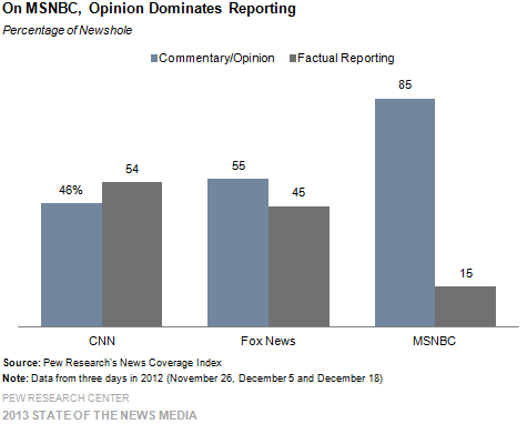 On MSNBC, Opinion Dominates Reporting
