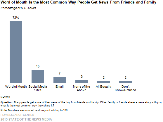 Word of Mouth Is the Most Common Way People Get News From Friends and Family