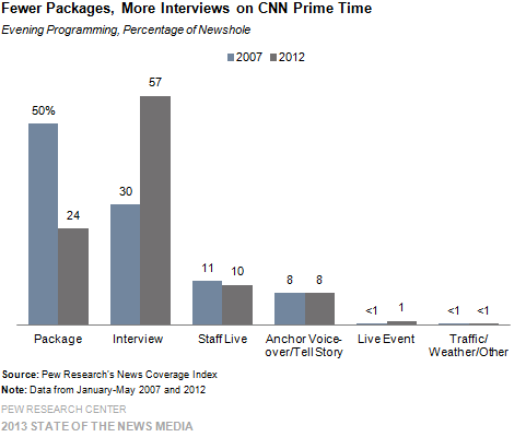 Fewer Packages, More Interviews on CNN Prime Time