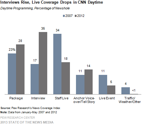 Interviews Rise, Live Coverage Drops in CNN Daytime