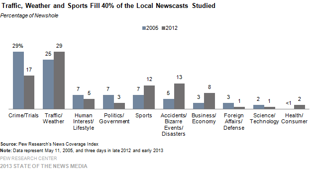 Traffic, Weather and Sports Fill 40% of the Local Newscasts Studied