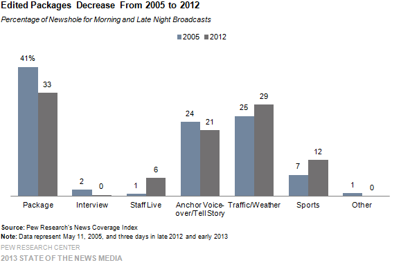Edited Packages Decrease From 2005 to 2012