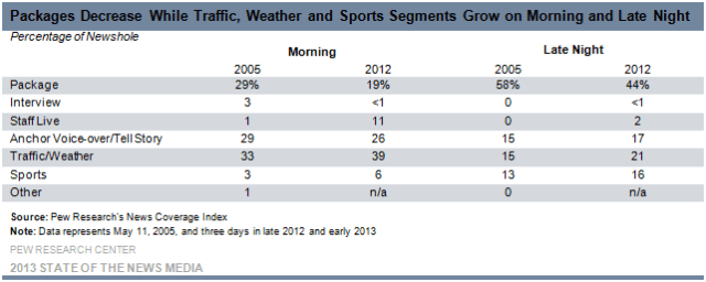 Packages Decrease While Traffic, Weather and Sports Segments Grow on Morning and Late Night