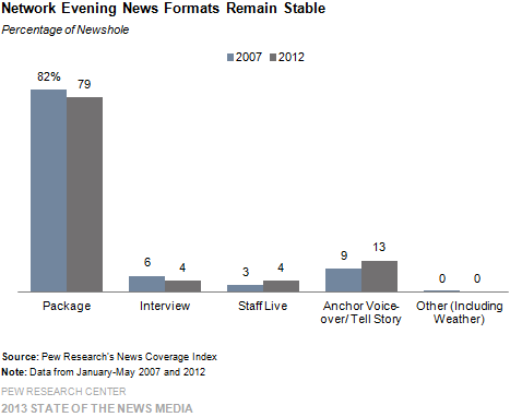 Network Evening News Formats Remain Stable