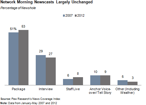 Network Morning Newscasts Largely Unchanged