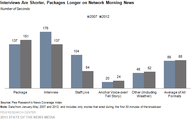 Interviews Are Shorter, Packages Longer on Network Morning News