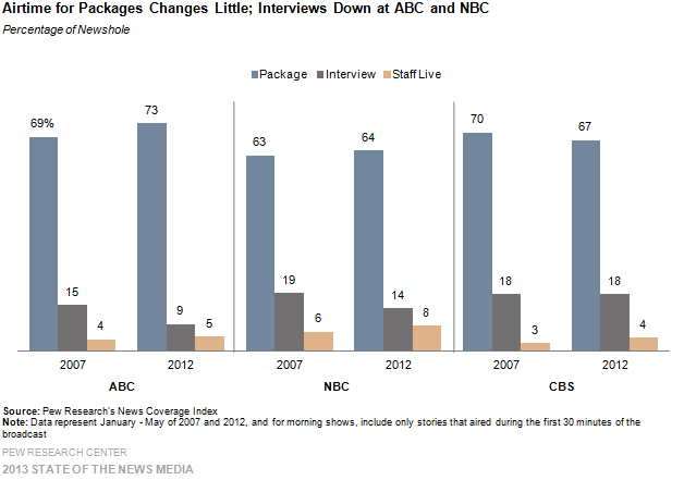 Airtime for Packages Changes Little; Interviews Down at ABC and NBC