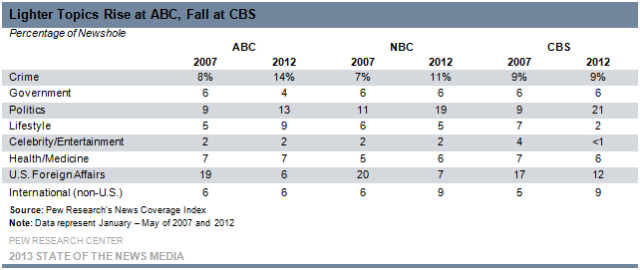 Lighter Topics Rise at ABC, Fall at CBS