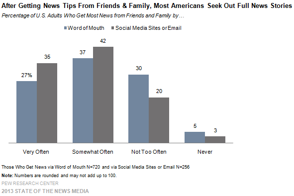 After Getting News Tips From Friends and Family, Most Americans Seek Out Full News Stories