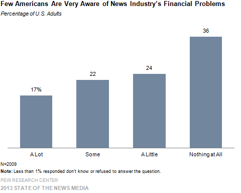 Few Americans Are Very Aware of News Industry's Financial Problems