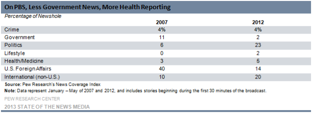 On PBS, Less Government News, More Health Reporting