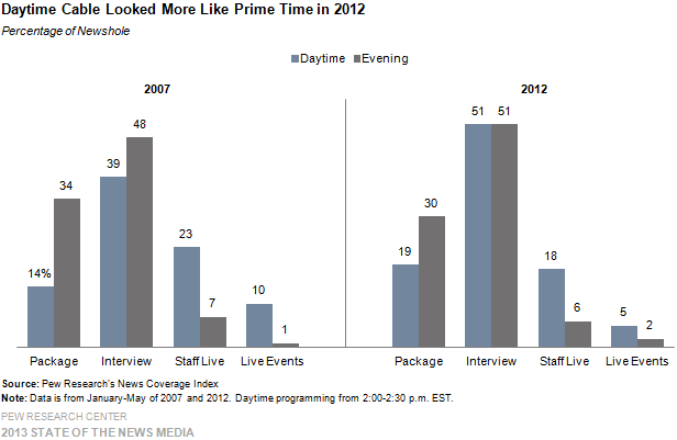 Daytime Cable Looked More Like Prime Time in 2012