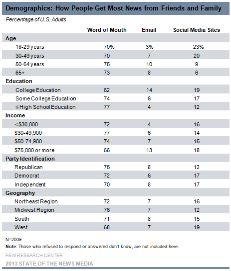 Demographics: How People Get Most News from Friends and Family