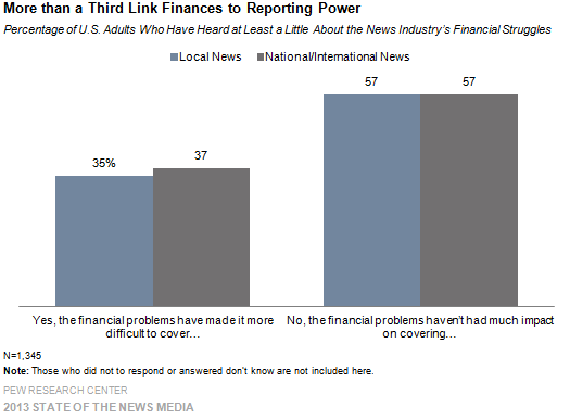 More than a Third Link Finances to Reporting Power