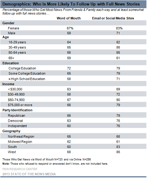 Demographics: Who Is More Likely To Follow Up With Full News Stories