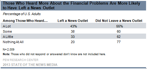 Those Who Heard More About the Financial Problems Are More Likely to Have Left a News Outlet