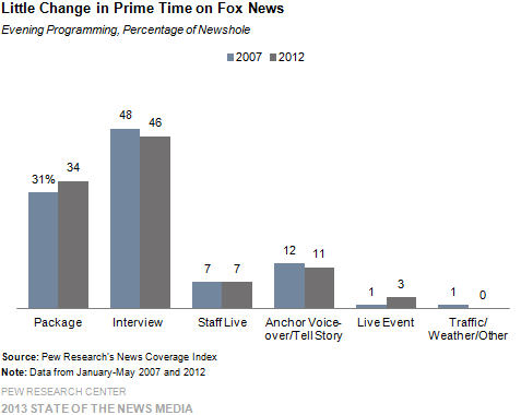 Little Changes in Prime Time on Fox News
