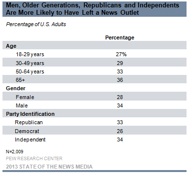 Men, Older Generations, Republicans and Independents Are More Likely to Have Left a News Outlet