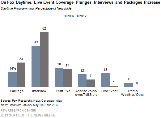 On Fox Daytime, Live Even Coverage Plunges, Interviews and Packages Increase