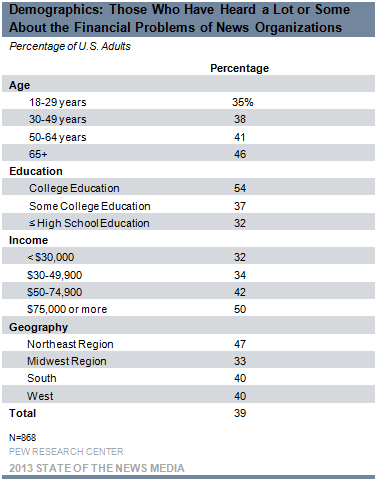 Demographics: Those Who Have Heard a Lot or Some About the Financial Problems of News Organizations