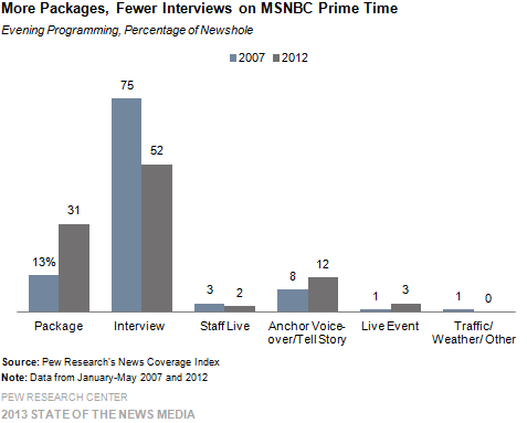 More Packages, Fewer Interviews on MSNBC Prime Time