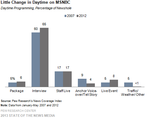 Little Change in Daytime on MSNBC