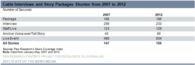 Cable Interviews and Story Packages Shorten from 2007 to 2012