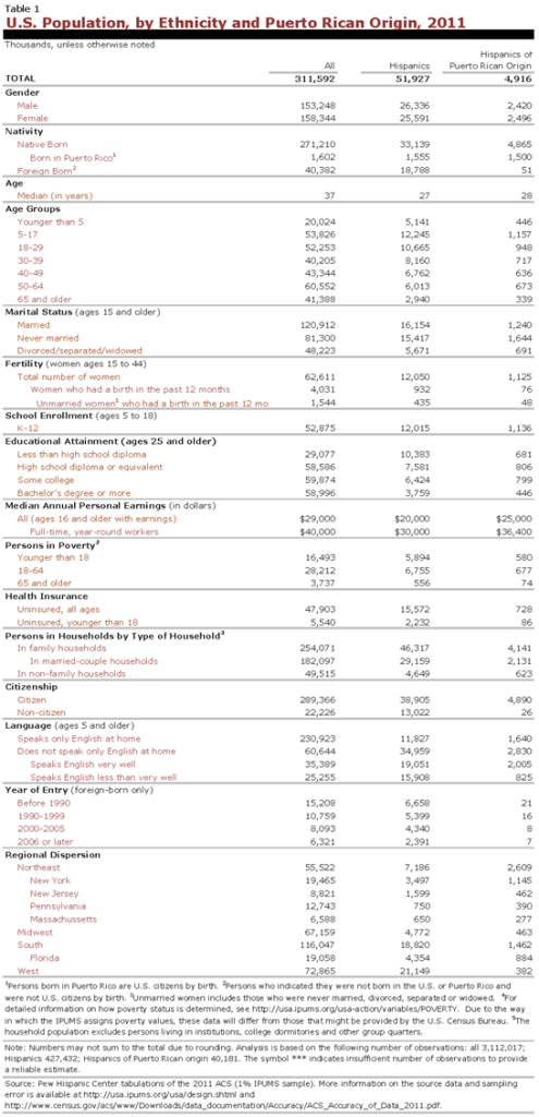 PHC-2013-04-origin-profiles-puerto-rico-1