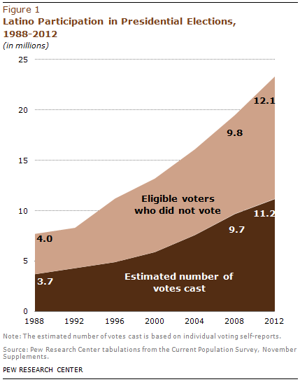 PHC-2013-05-latino-electorate-1-1