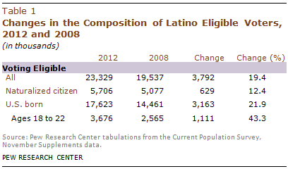 PHC-2013-05-latino-electorate-1-3
