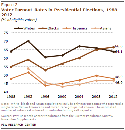 PHC-2013-05-latino-electorate-1-4