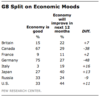 FT_G8-economic-split