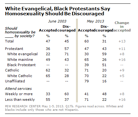 FT_Homosexuality_Opposed